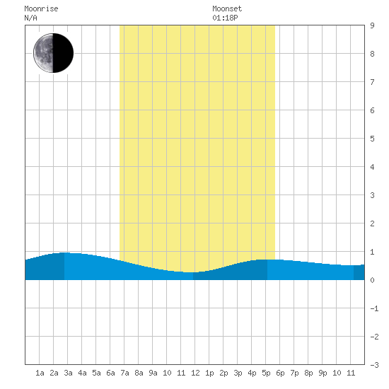 Shark Key tide chart for Wednesday, November 16, 2022