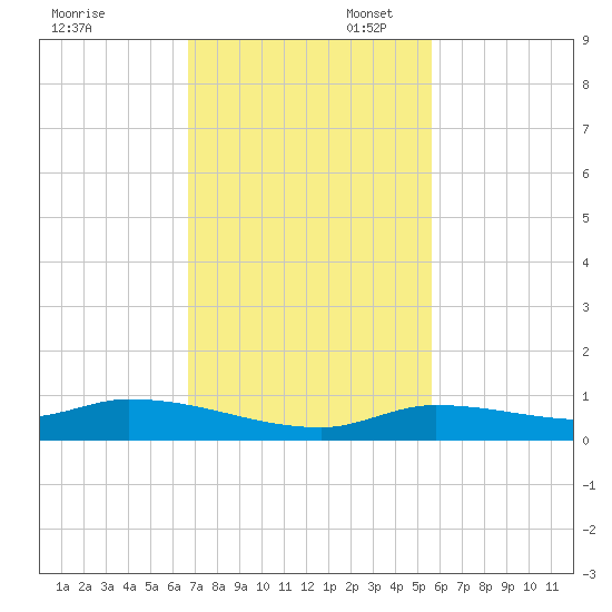 Shark Key tide chart for Thursday, November 17, 2022