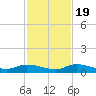 Shark Key tide chart for Saturday, November 19, 2022