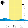 Shark Key tide chart for Tuesday, November 1, 2022
