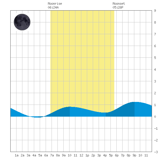 Shark Key tide chart for Wednesday, November 23, 2022