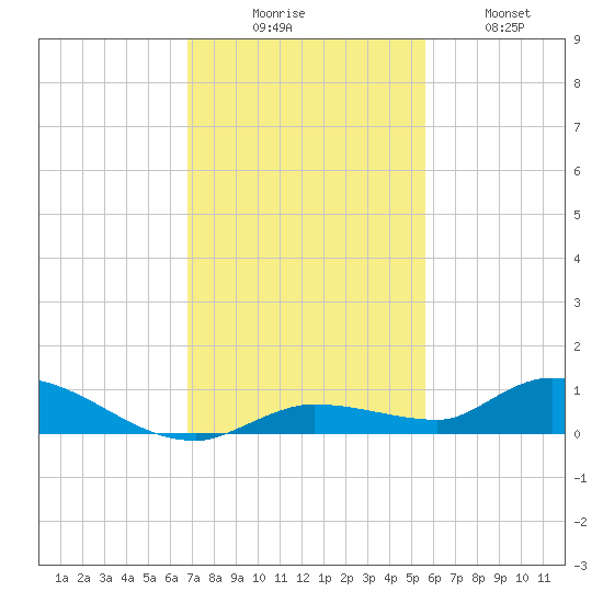 Shark Key tide chart for Saturday, November 26, 2022