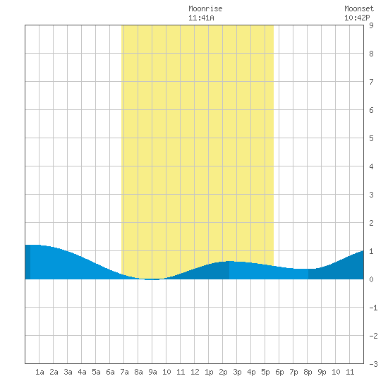 Shark Key tide chart for Monday, November 28, 2022