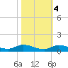 Shark Key tide chart for Friday, November 4, 2022