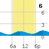 Shark Key tide chart for Sunday, November 6, 2022