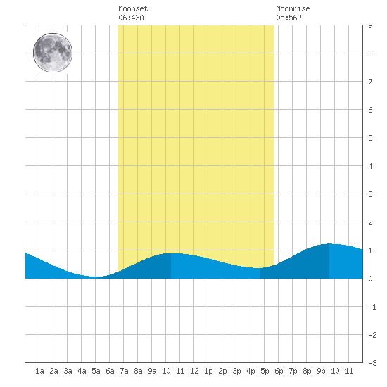 Shark Key tide chart for Tuesday, November 8, 2022
