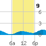 Shark Key tide chart for Wednesday, November 9, 2022