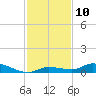 Shark Key tide chart for Saturday, December 10, 2022