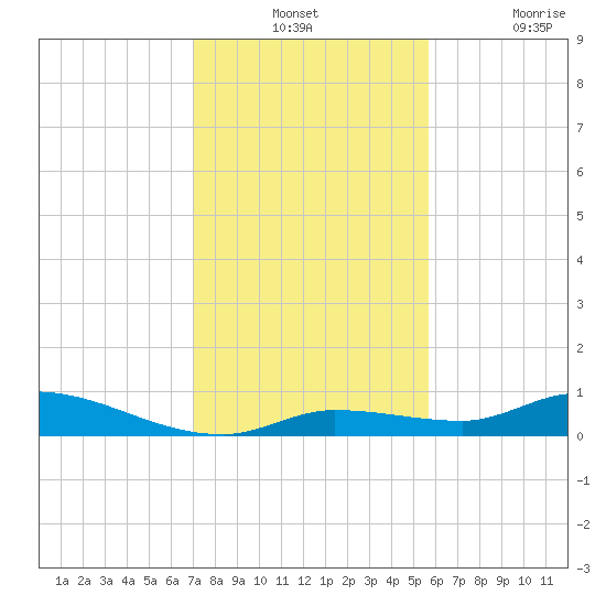 Shark Key tide chart for Monday, December 12, 2022