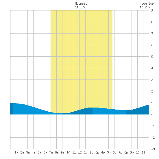 Shark Key tide chart for Tuesday, December 13, 2022