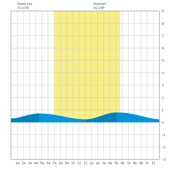 Shark Key tide chart for Saturday, December 17, 2022