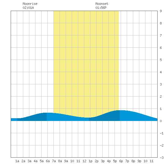 Shark Key tide chart for Sunday, December 18, 2022