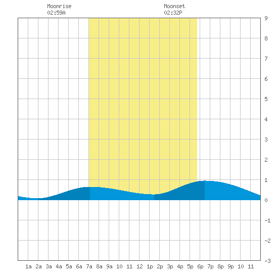 Shark Key tide chart for Monday, December 19, 2022