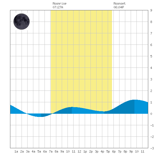Shark Key tide chart for Friday, December 23, 2022