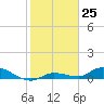 Shark Key tide chart for Sunday, December 25, 2022