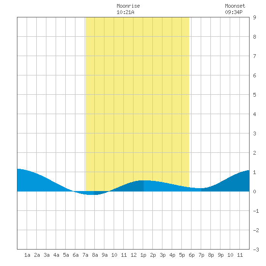 Shark Key tide chart for Monday, December 26, 2022