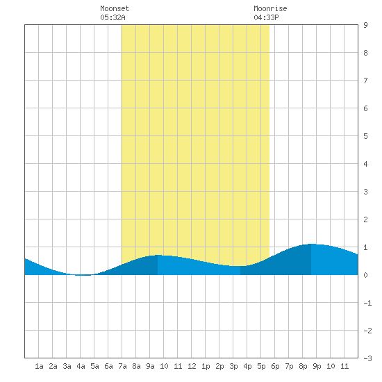 Shark Key tide chart for Tuesday, December 6, 2022