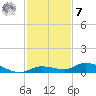 Shark Key tide chart for Wednesday, December 7, 2022