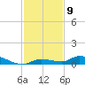 Shark Key tide chart for Friday, December 9, 2022