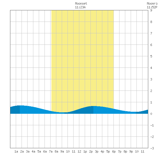 Shark Key tide chart for Friday, January 13, 2023