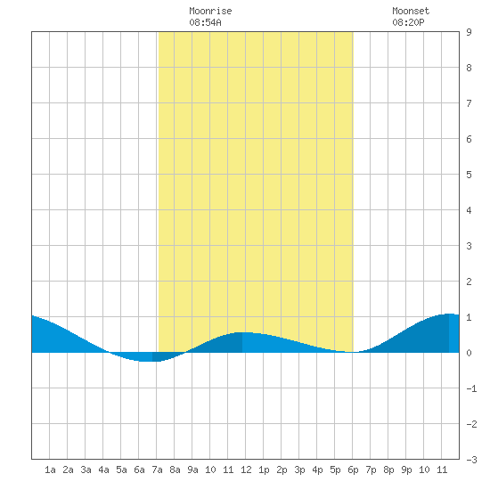 Shark Key tide chart for Monday, January 23, 2023