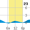 Shark Key tide chart for Monday, January 23, 2023