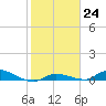 Shark Key tide chart for Tuesday, January 24, 2023