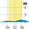 Shark Key tide chart for Monday, January 30, 2023