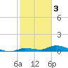 Shark Key tide chart for Tuesday, January 3, 2023