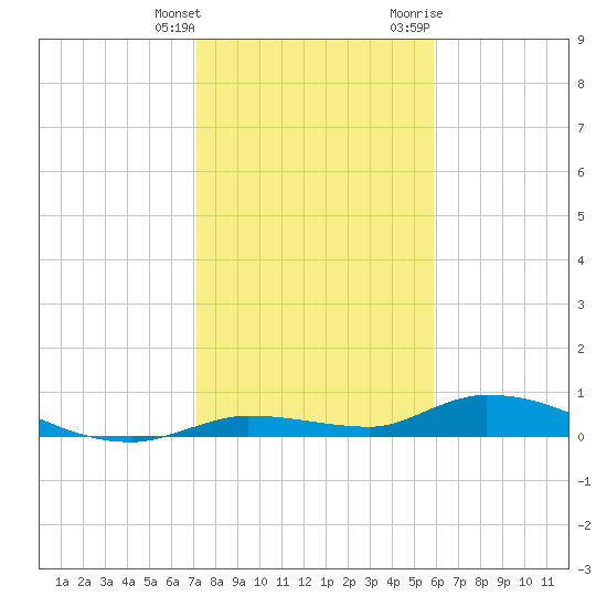 Shark Key tide chart for Wednesday, January 4, 2023