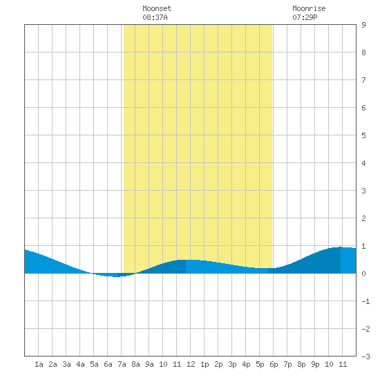 Shark Key tide chart for Sunday, January 8, 2023