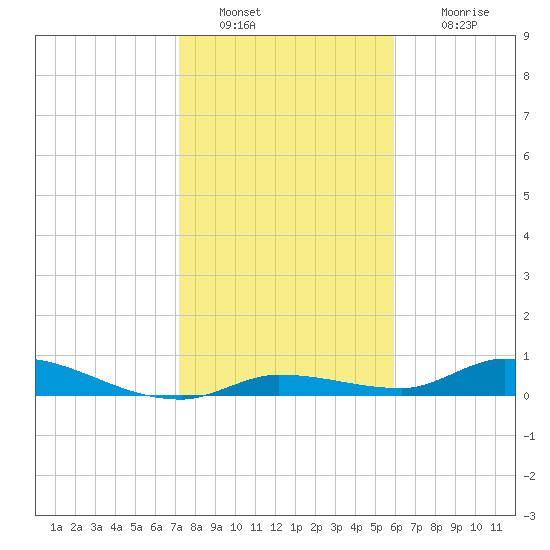Shark Key tide chart for Monday, January 9, 2023