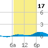 Shark Key tide chart for Friday, February 17, 2023