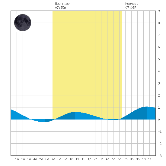 Shark Key tide chart for Monday, February 20, 2023
