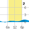 Shark Key tide chart for Thursday, February 2, 2023