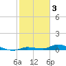 Shark Key tide chart for Friday, February 3, 2023