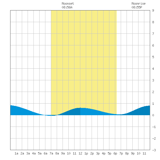 Shark Key tide chart for Wednesday, February 8, 2023