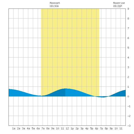 Shark Key tide chart for Friday, March 10, 2023
