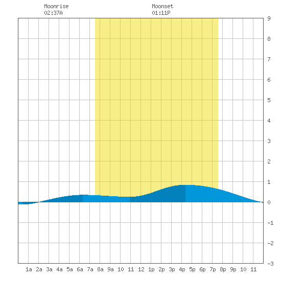 Shark Key tide chart for Wednesday, March 15, 2023