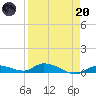Shark Key tide chart for Thursday, April 20, 2023