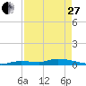 Shark Key tide chart for Thursday, April 27, 2023