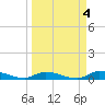Shark Key tide chart for Tuesday, April 4, 2023