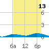 Shark Key tide chart for Saturday, May 13, 2023