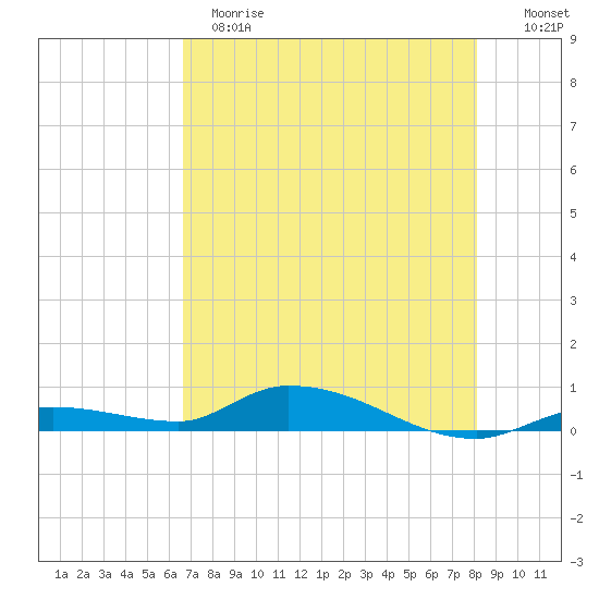 Shark Key tide chart for Sunday, May 21, 2023