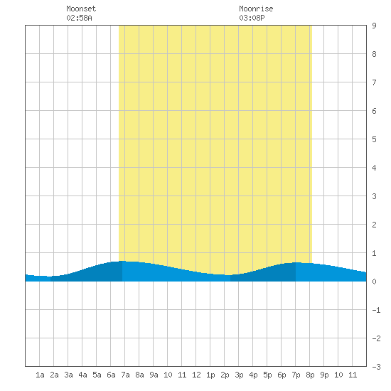 Shark Key tide chart for Monday, May 29, 2023