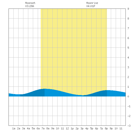 Shark Key tide chart for Tuesday, May 30, 2023