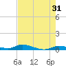 Shark Key tide chart for Wednesday, May 31, 2023