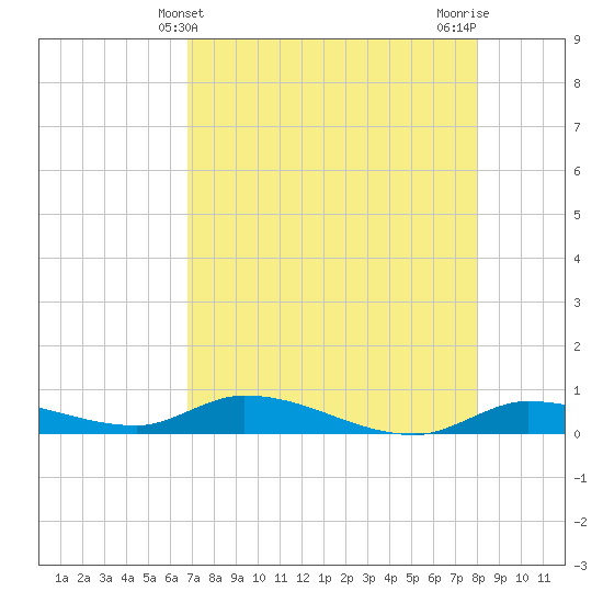 Shark Key tide chart for Wednesday, May 3, 2023