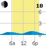 Shark Key tide chart for Saturday, June 10, 2023