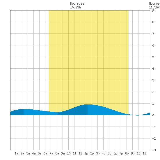Shark Key tide chart for Thursday, June 22, 2023